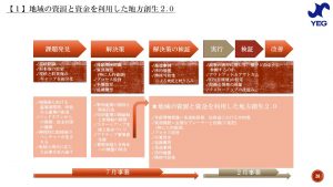 彼(取り巻く環境）を知り、己（自社）を知ることは自企業の持続可能性を高めるよ！ ～提言(建議）活動を知ろう①～｜城陽YEG