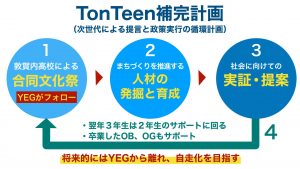 敦賀市高校生合同文化祭TonTeen2024～只今、青春中～｜敦賀YEG